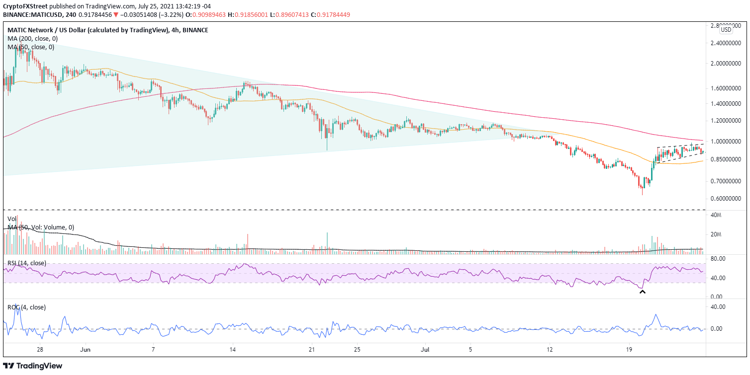 MATIC/USD 4-hour chart