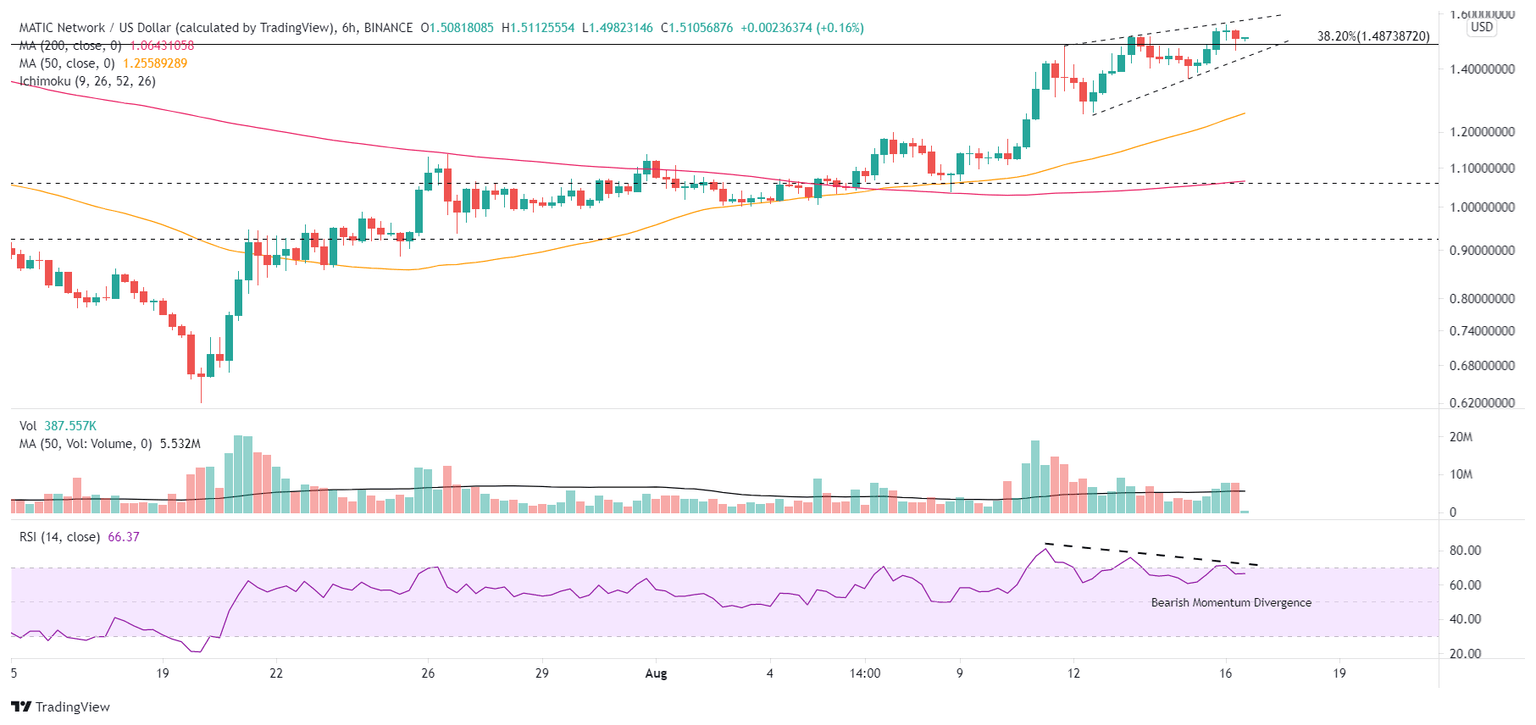 MATIC/USD 6-hour chart