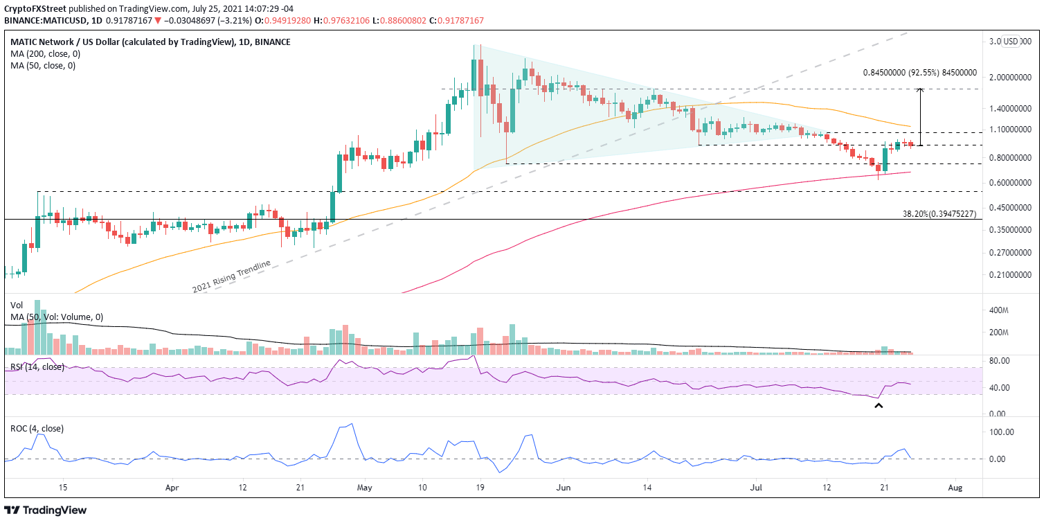 MATIC/USD daily chart