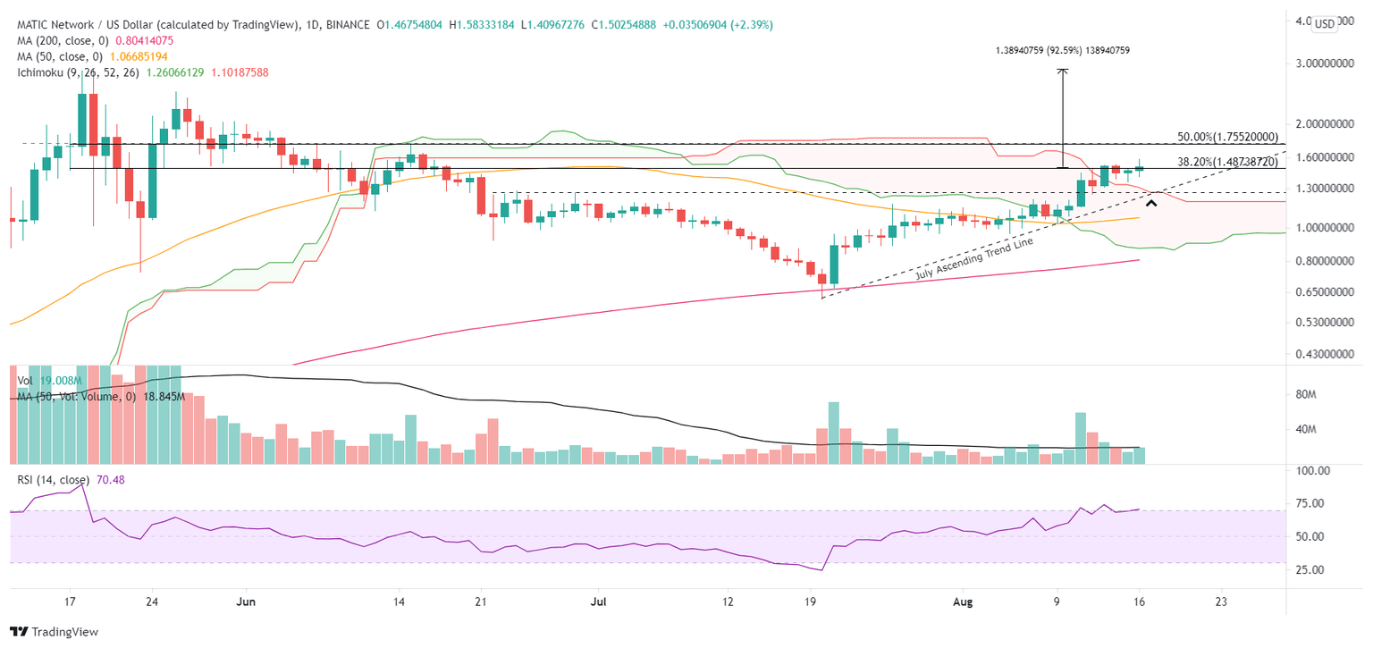 MATIC/USD daily chart