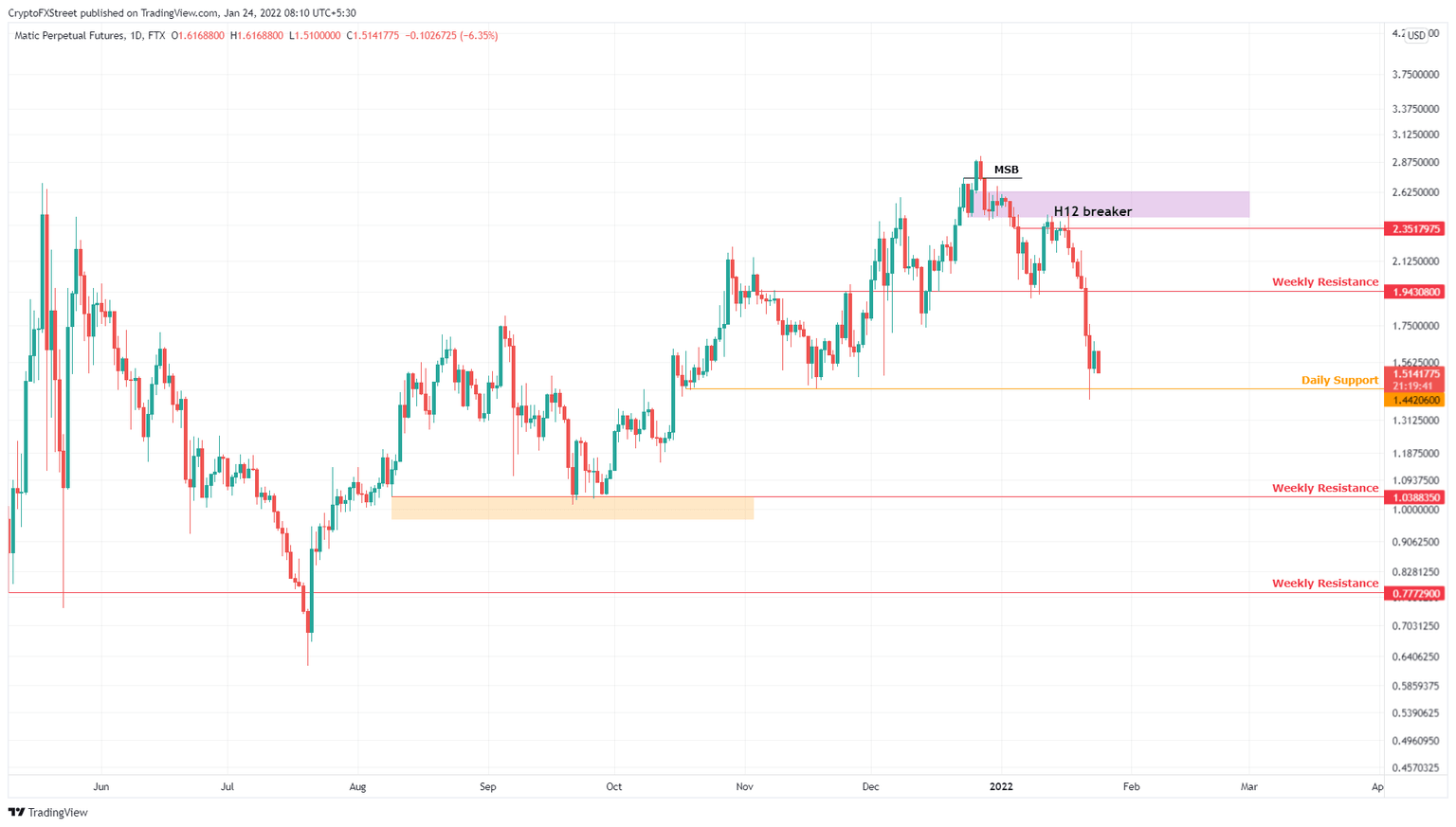 MATIC/USDT 1-day chart
