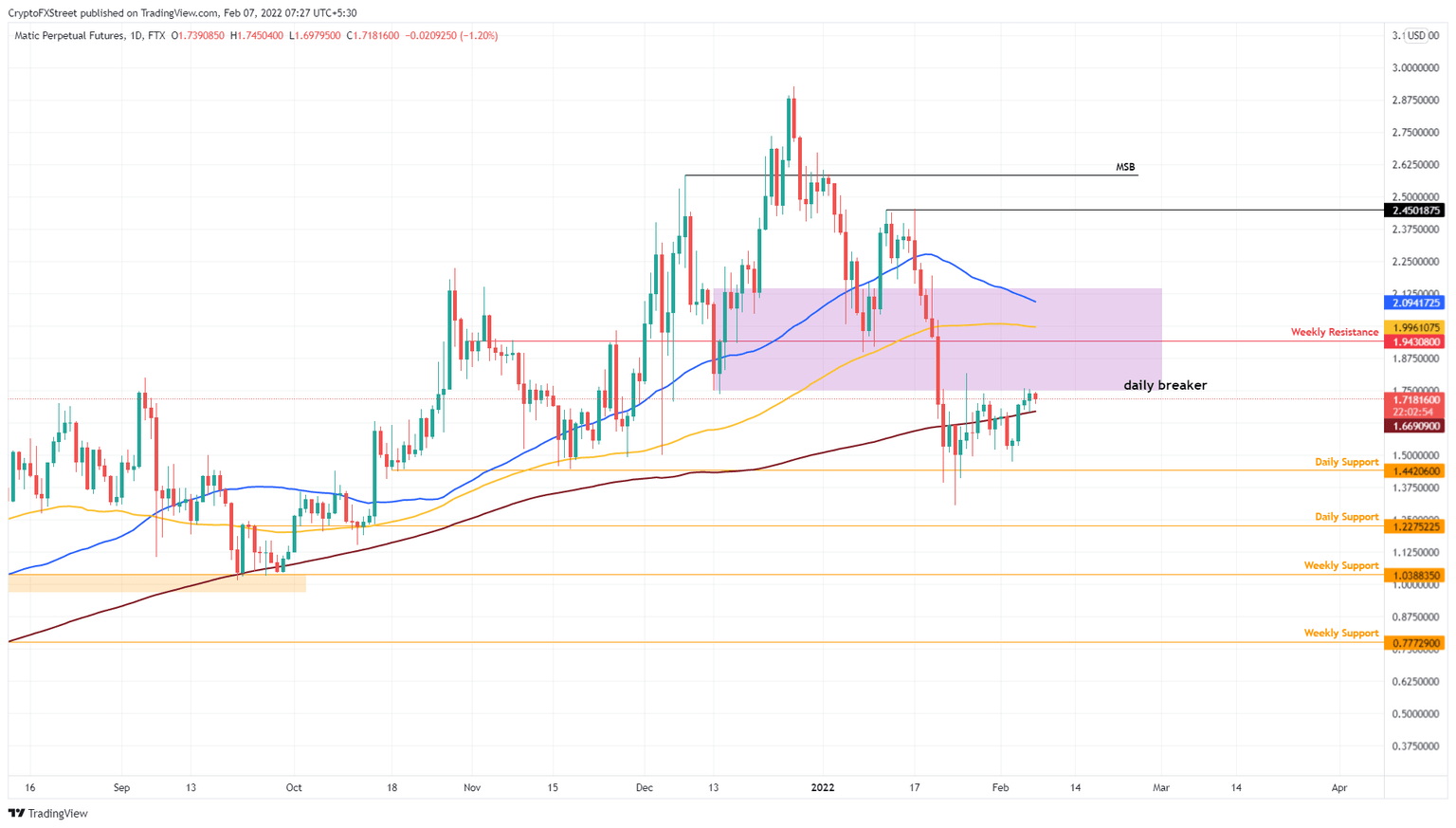 MATIC/USDT 1-day chart