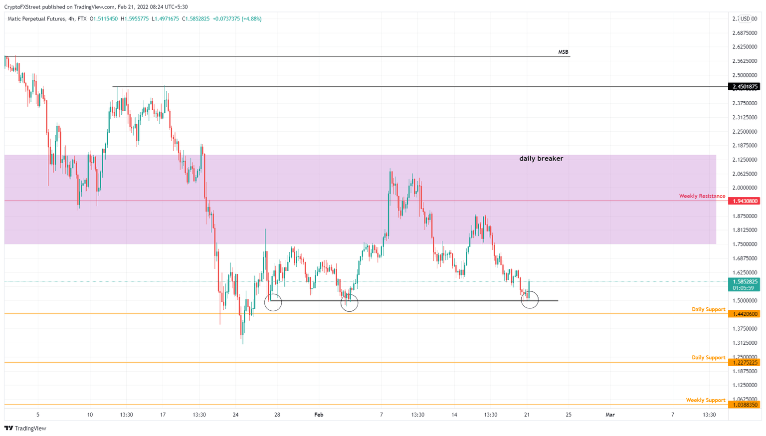 MATIC/USDT 4-hour chart