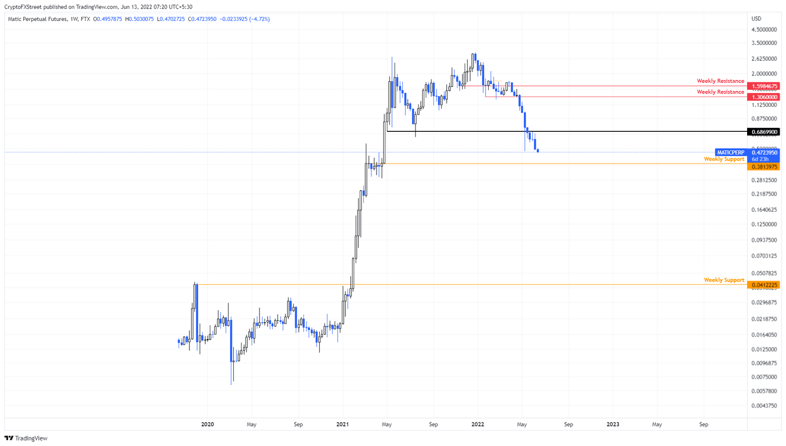 MATIC/USDT 1-week chart