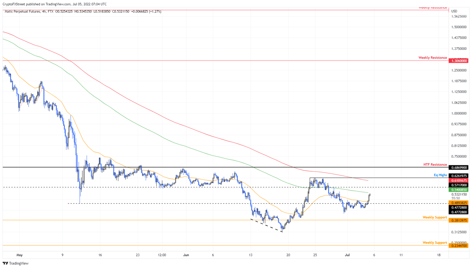 MATIC/USDT 4-hour chart
