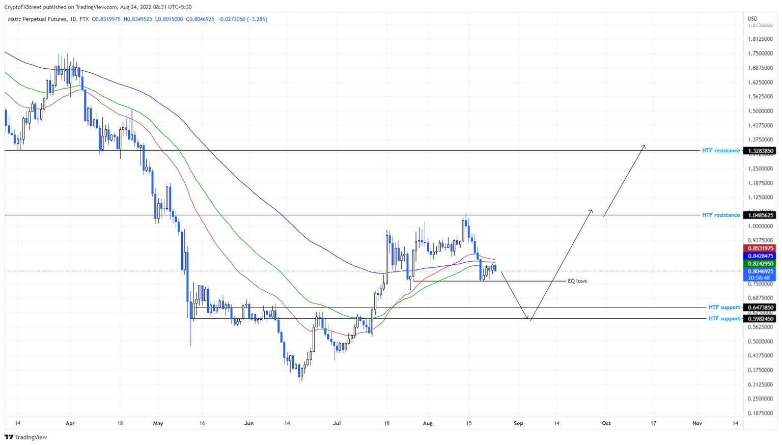MATIC/USDT 1-day chart