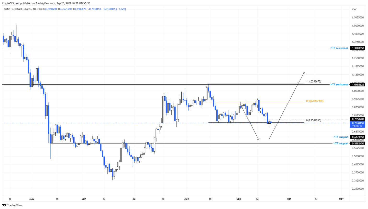 MATIC/USDT 1-day chart