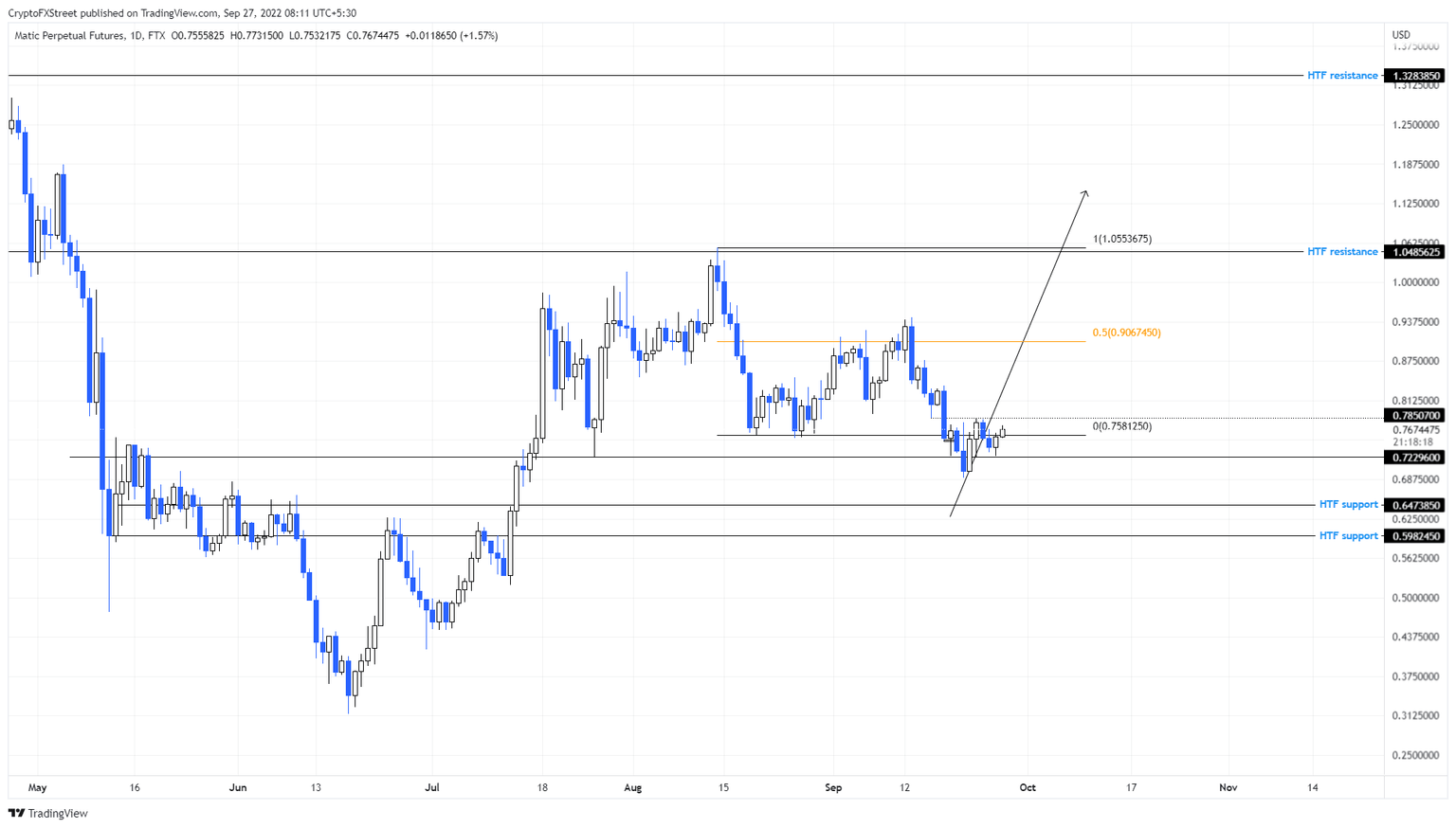 MATIC/USDT 1-day chart