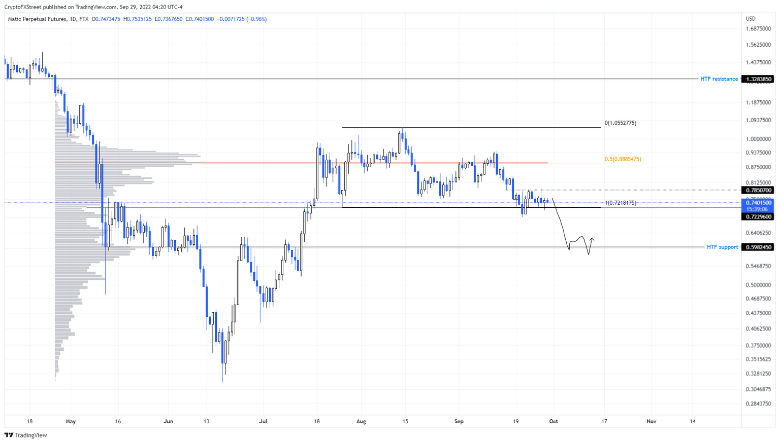 MATIC/USDT 4-hour chart