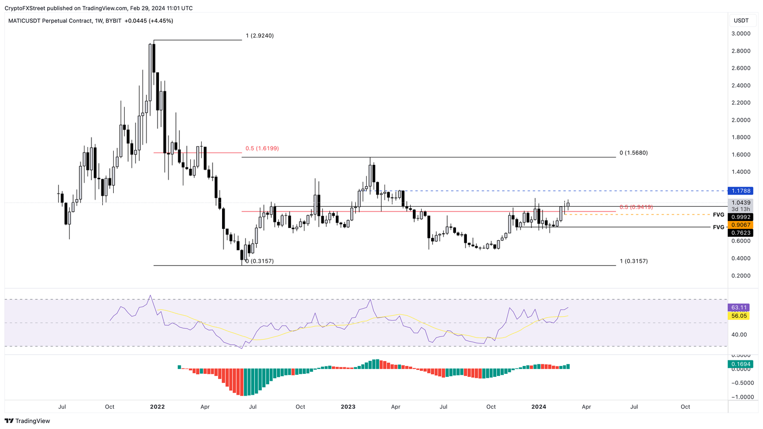 MATIC/USDT 1-week chart