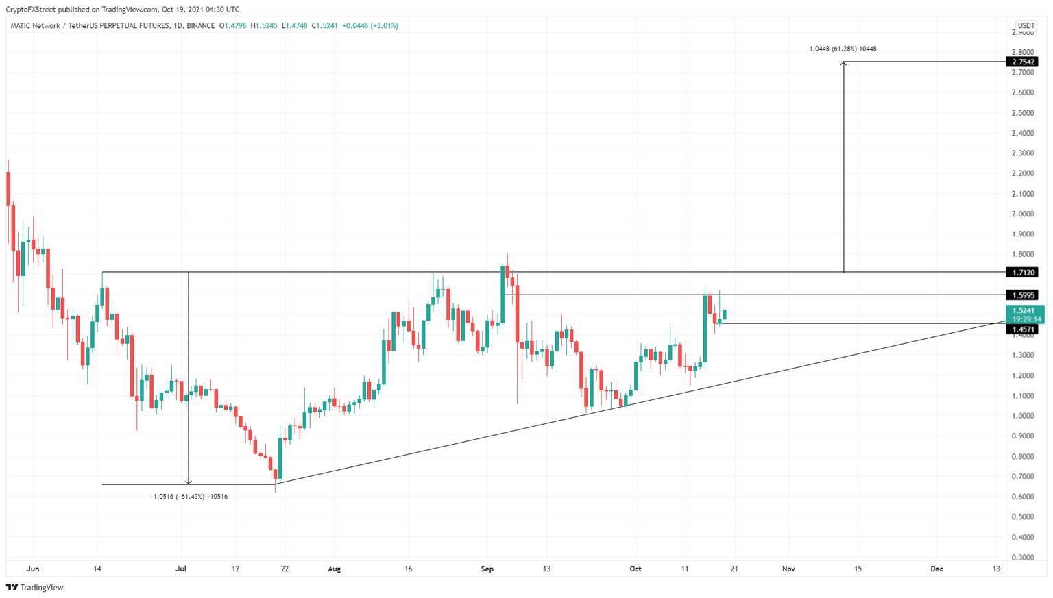 MATIC/USDT 1-day chart