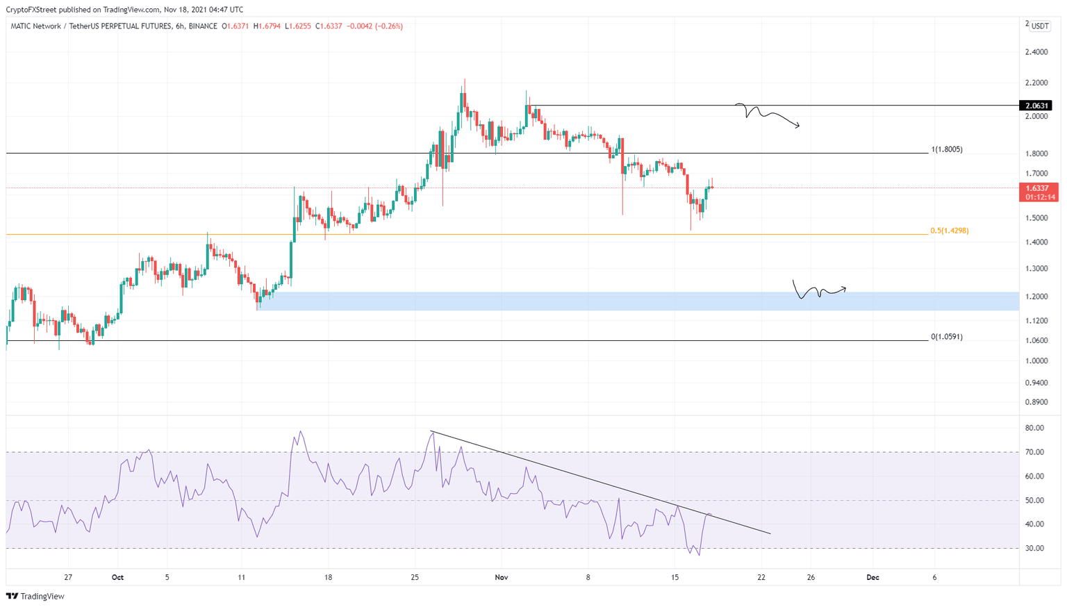 MATIC/USDT 1-day chart