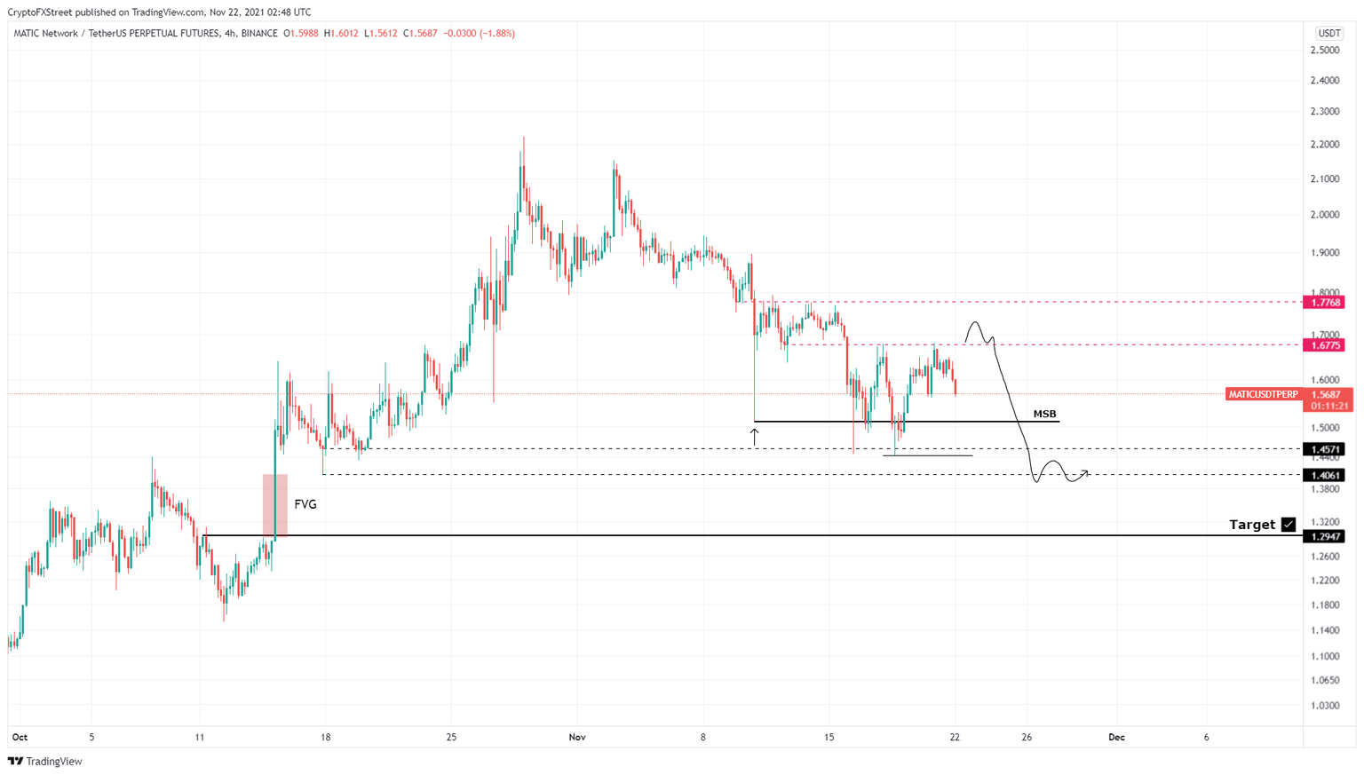 MATIC/USDT 4-hour chart