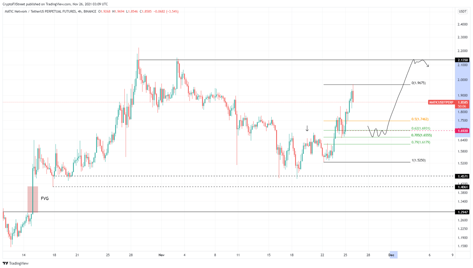 MATIC/USDT 4-hour chart