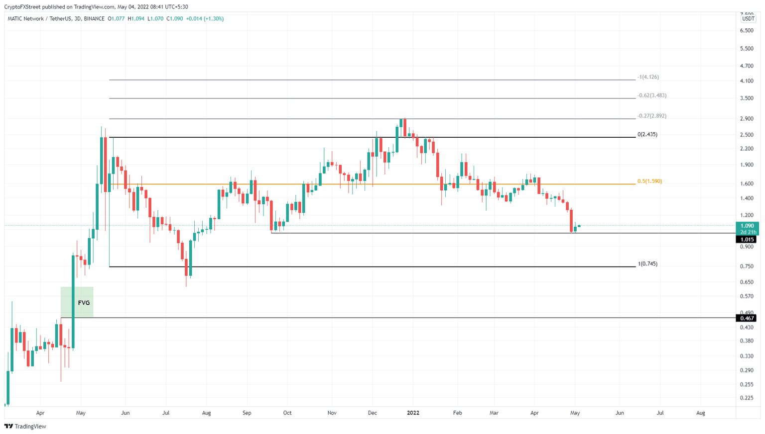 MATIC/USDT 3-day chart