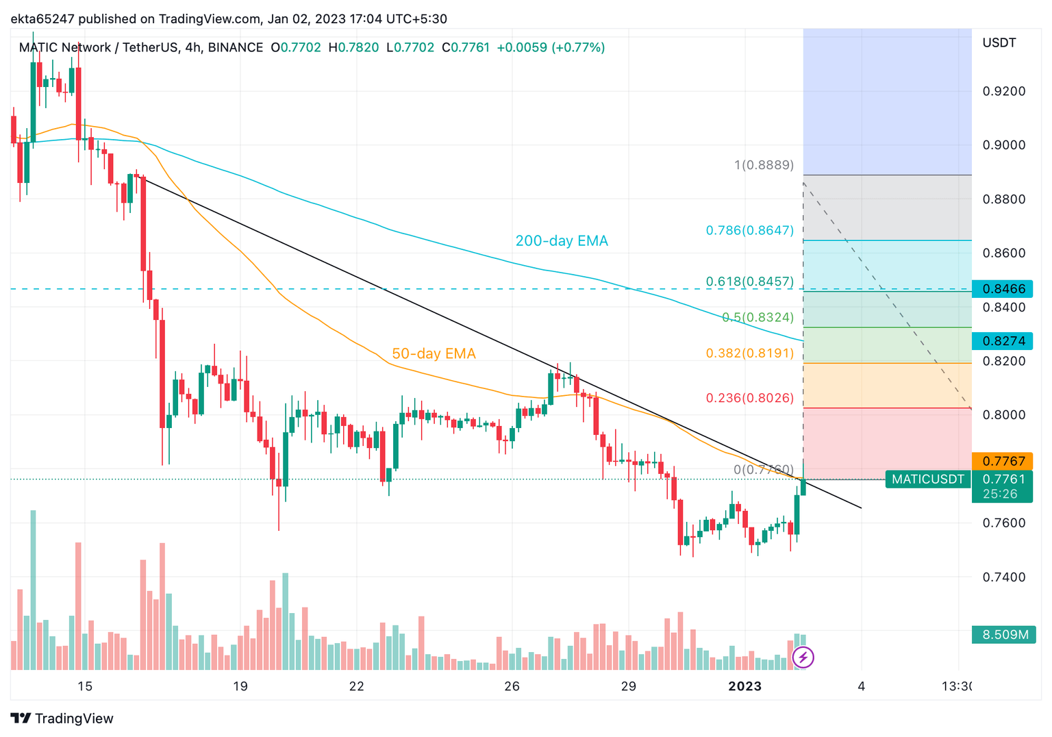 MATIC/USDT price chart