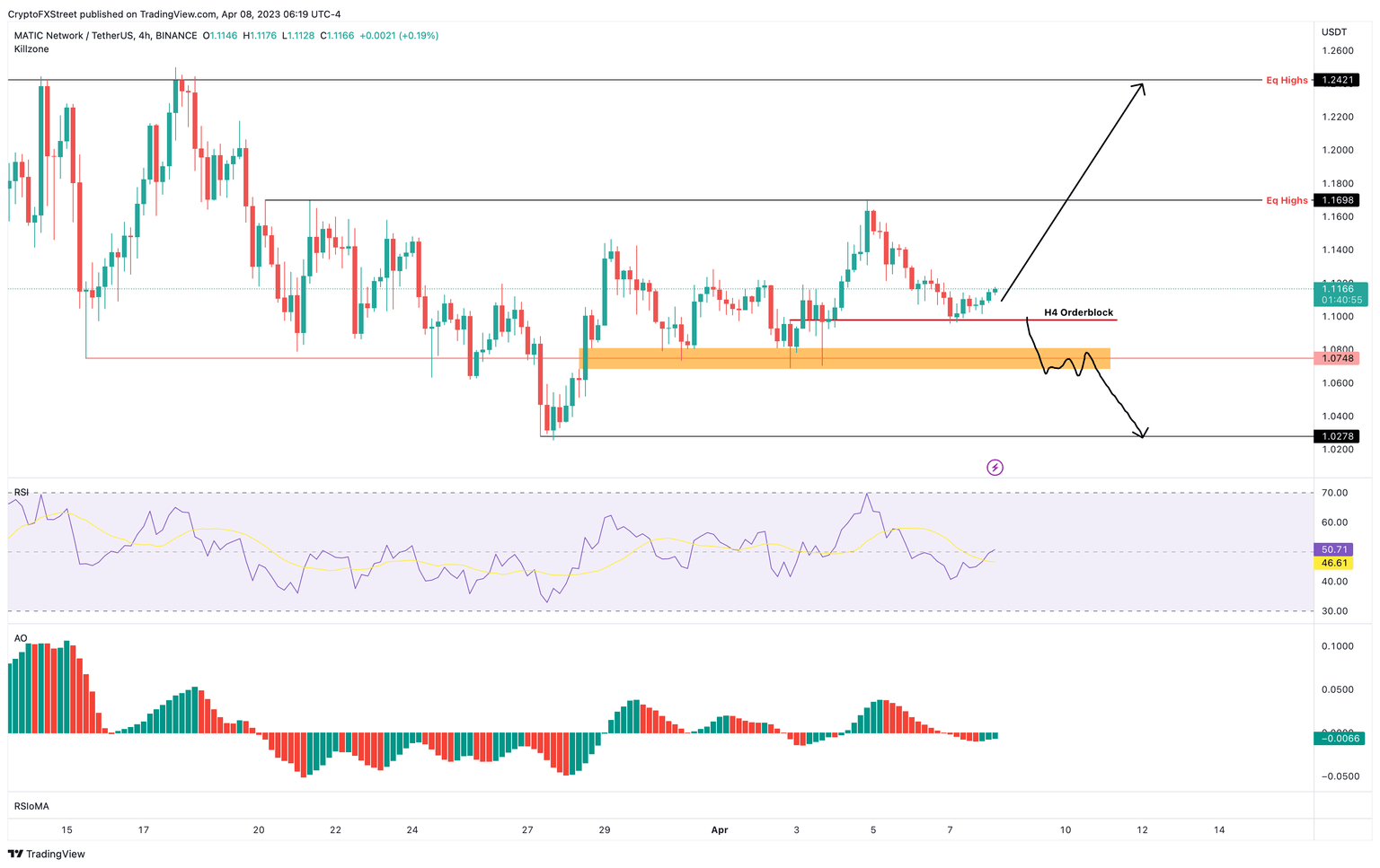 MATIC/USDT 4-hour chart