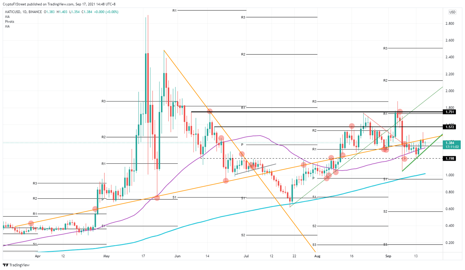 MATIC/USD daily chart