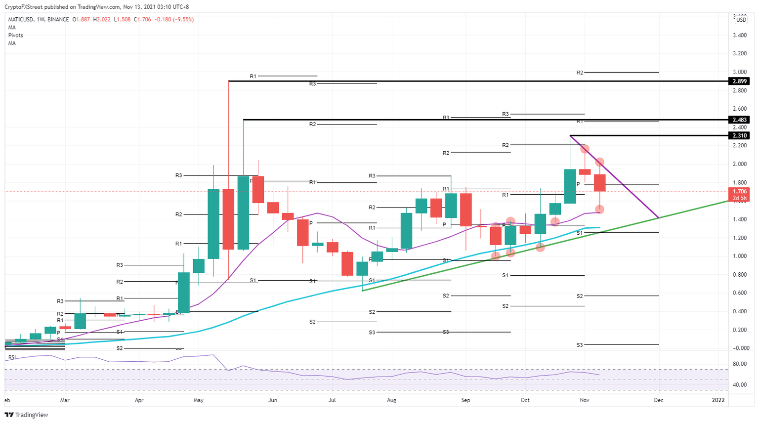 MATIC/USD weekly chart