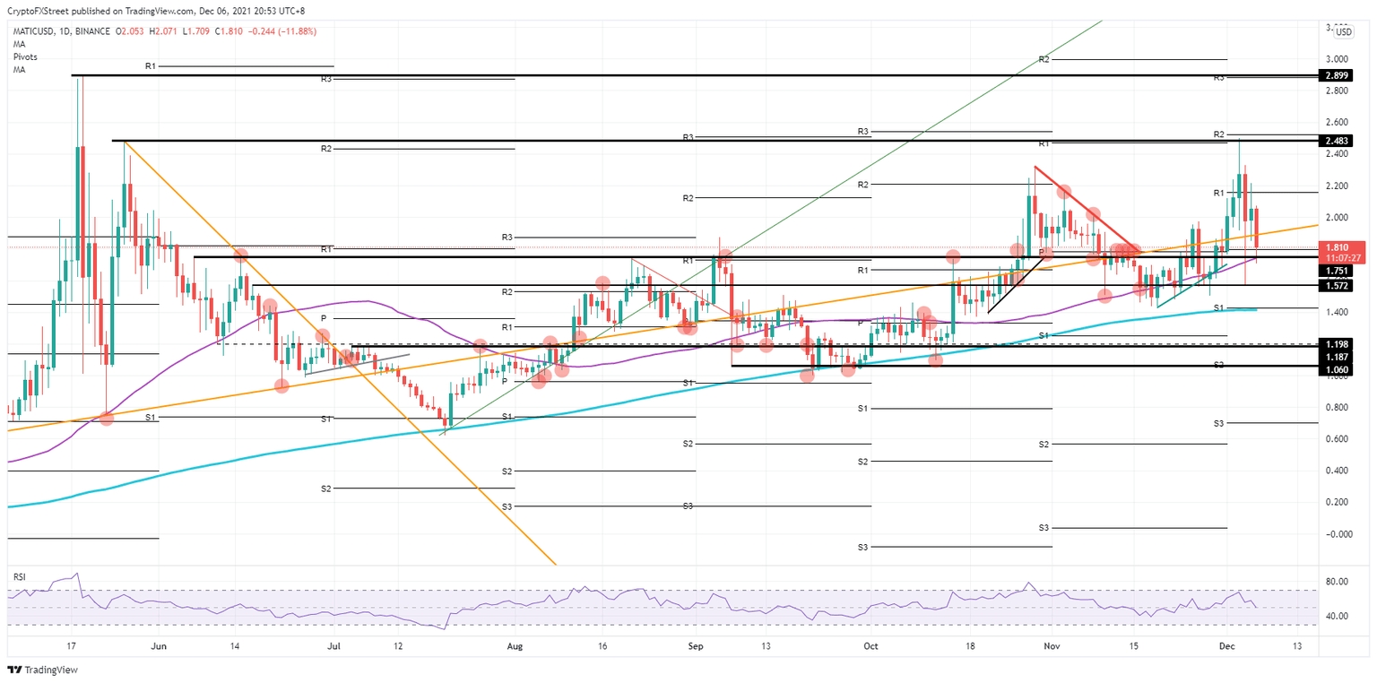 MATIC/USD daily chart