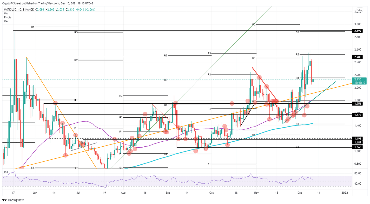 MATIC/USD daily chart