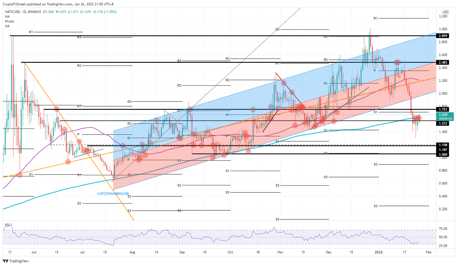 MATIC/USD daily chart