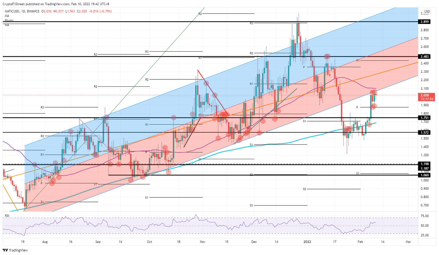 MATIC/USD daily chart