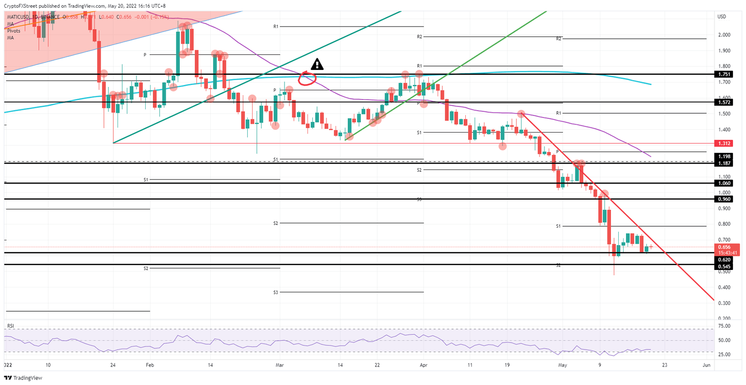 MATIC/USD daily chart