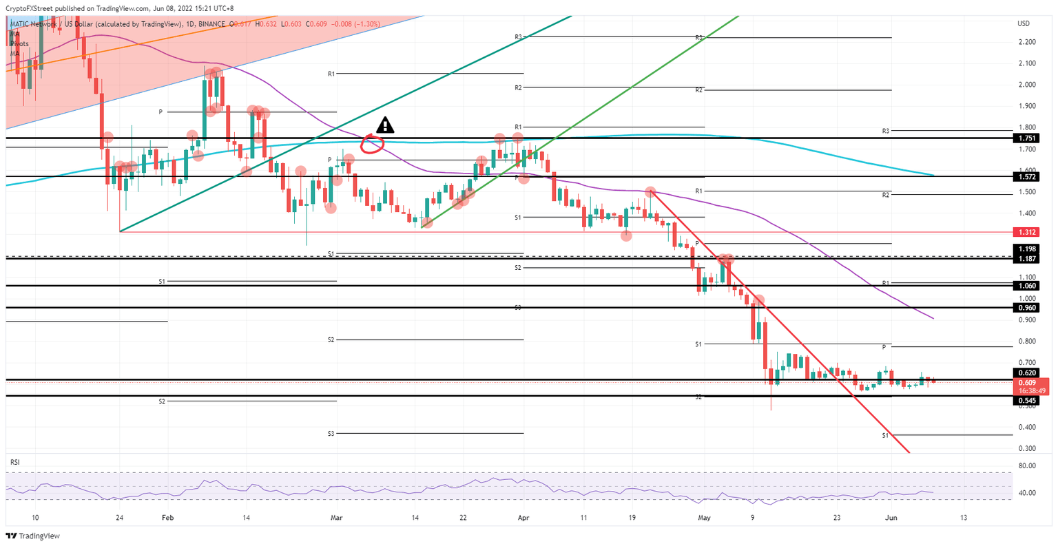 MATIC/USD daily chart