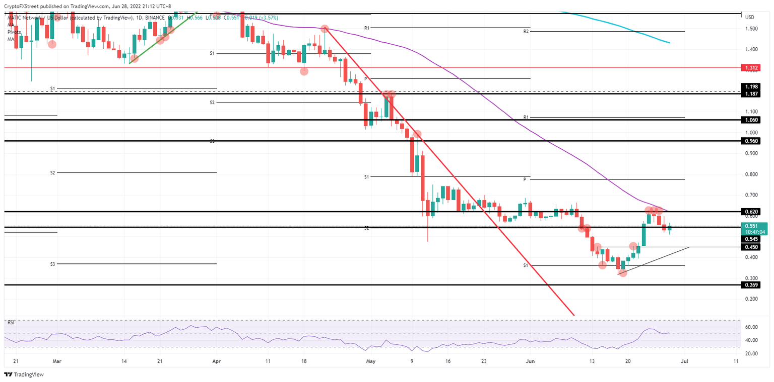 MATIC/USD daily chart