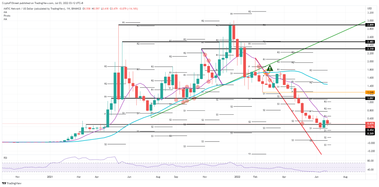 MATIC/USD weekly chart