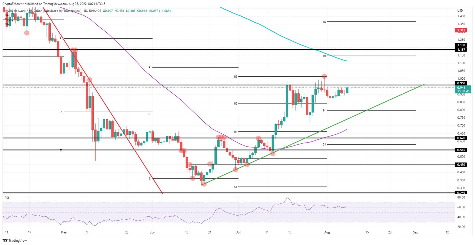 MATIC/USD Daily chart