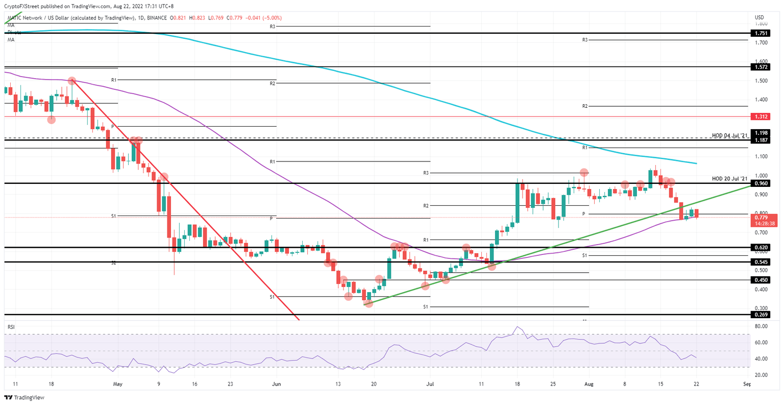 MATIC/USD Daily chart