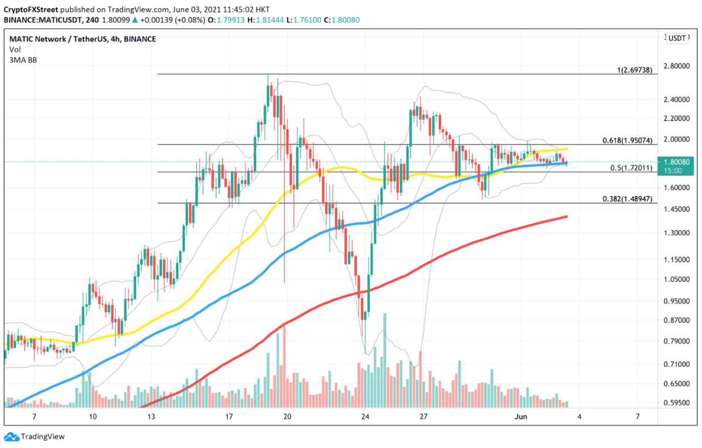 MATIC/USDt 4-hour chart