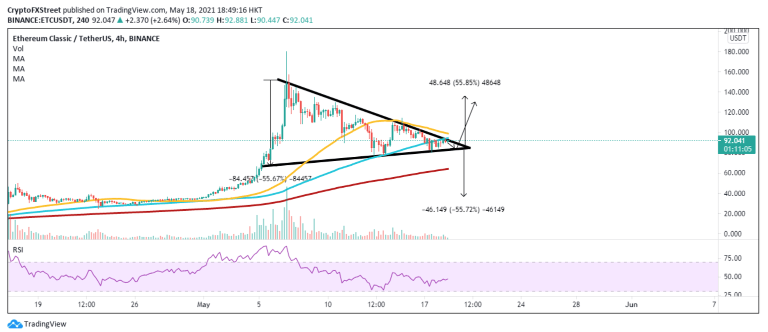 ETC/USDt 4-hour chart