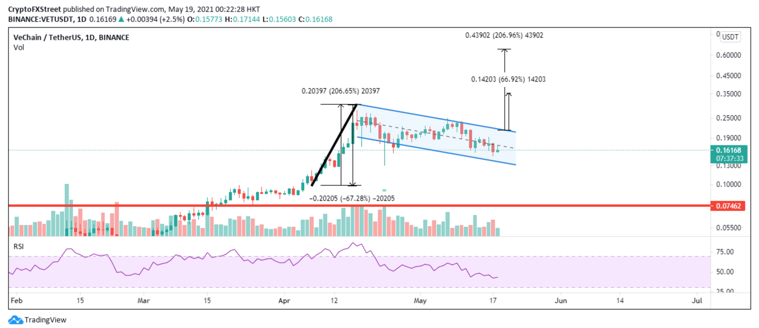 VET/USDt 1-day chart