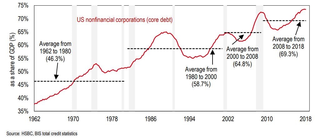 US corporate debt development 1962 to 2018