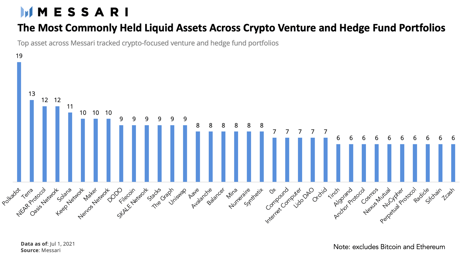 Most commonly held crypto assets across institutions.
