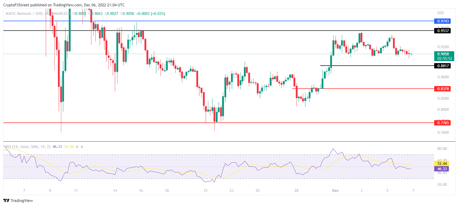 MATIC/USD 4-hour chart