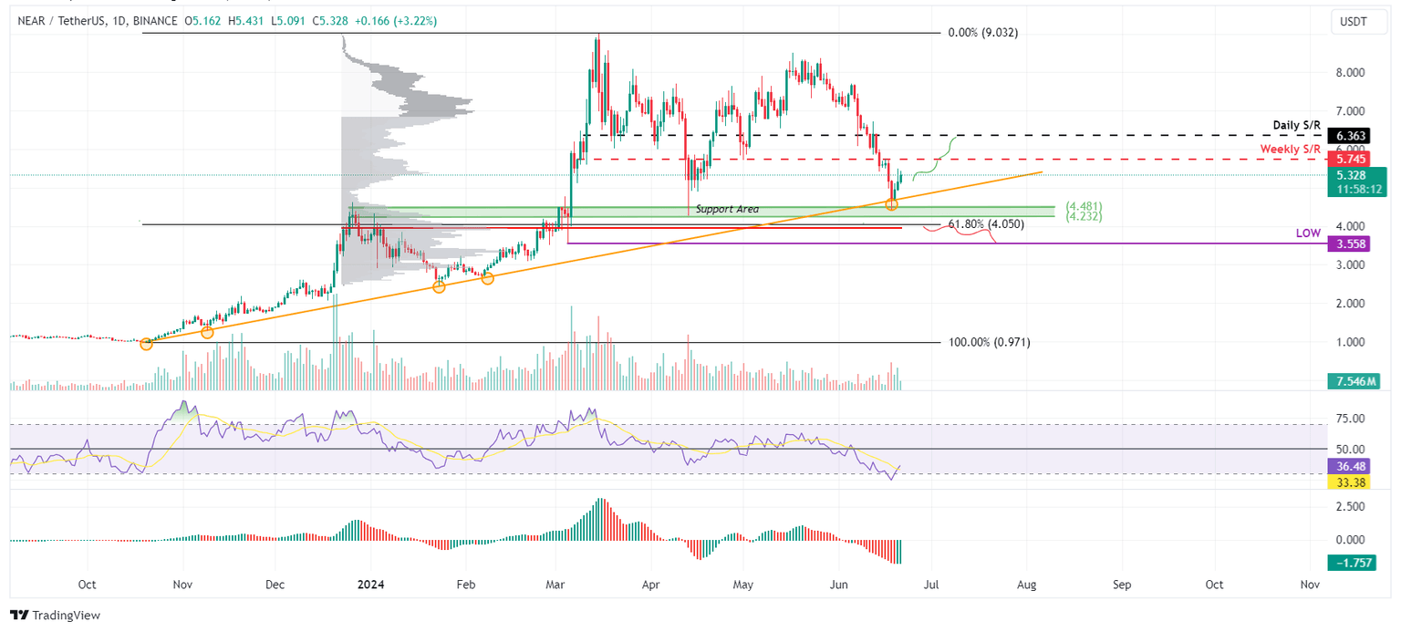 NEAR/USDT 1-day chart