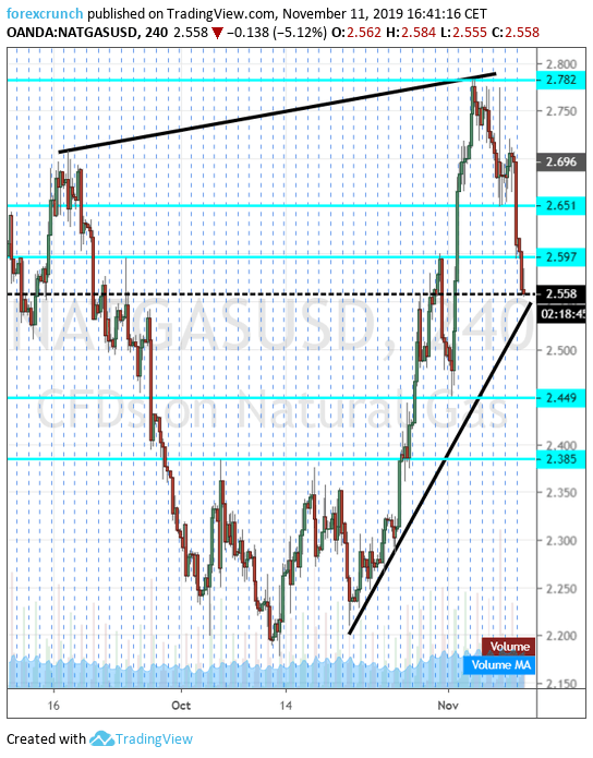 Natural Gas November 11 2019 technical four hour chart