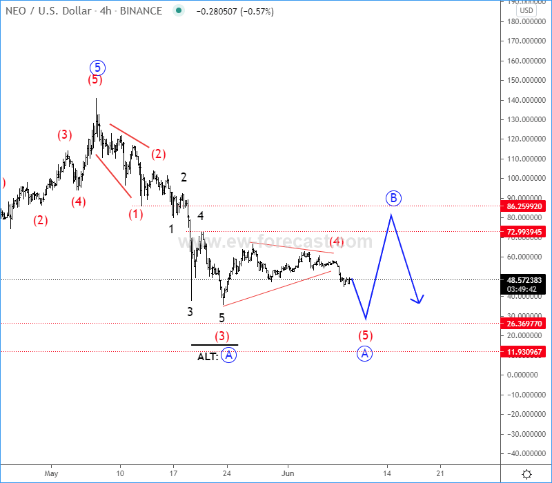 Neo Elliott Wave Analysis