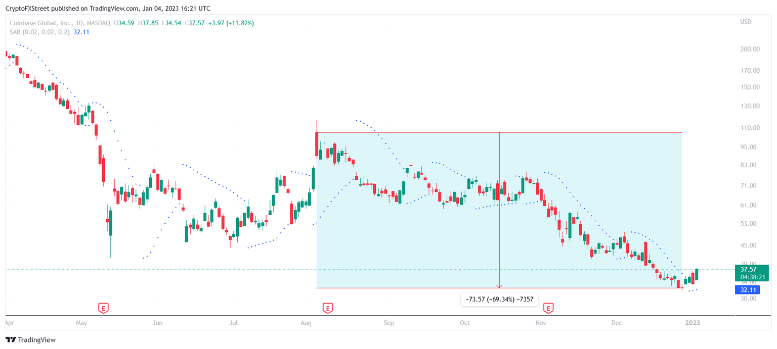 Coinbase (COIN) 1-day chart
