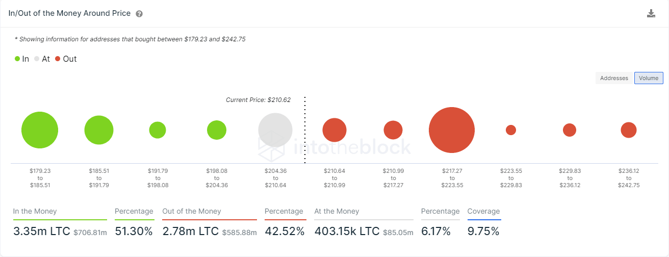 ltc price