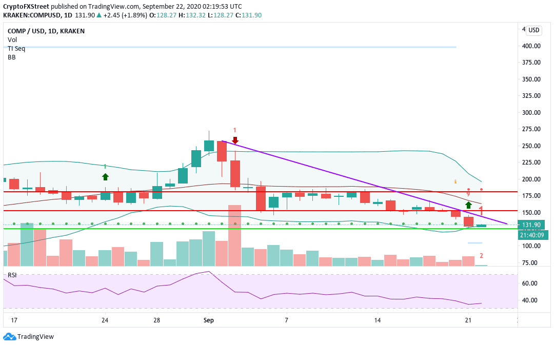 COMP/USD daily chart