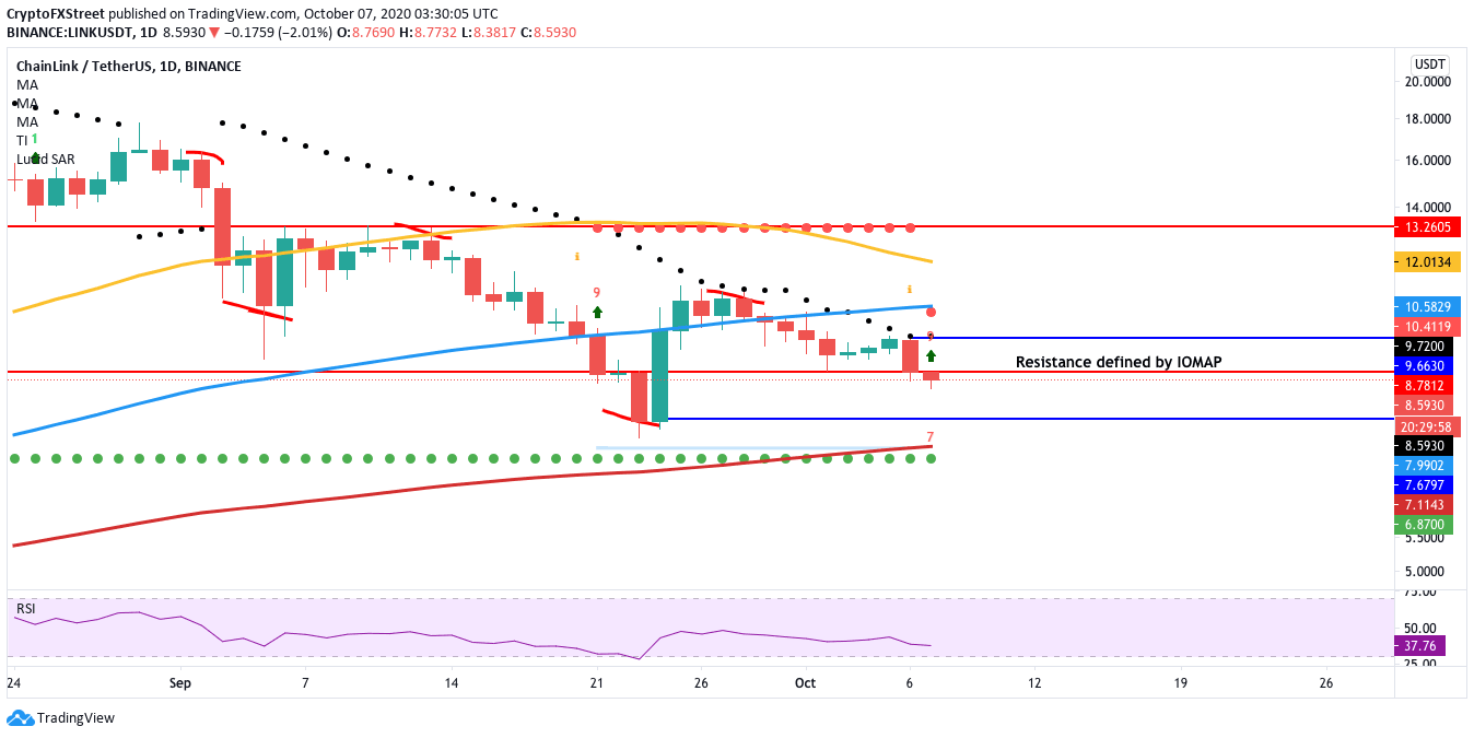 LINKUSDT daily chart