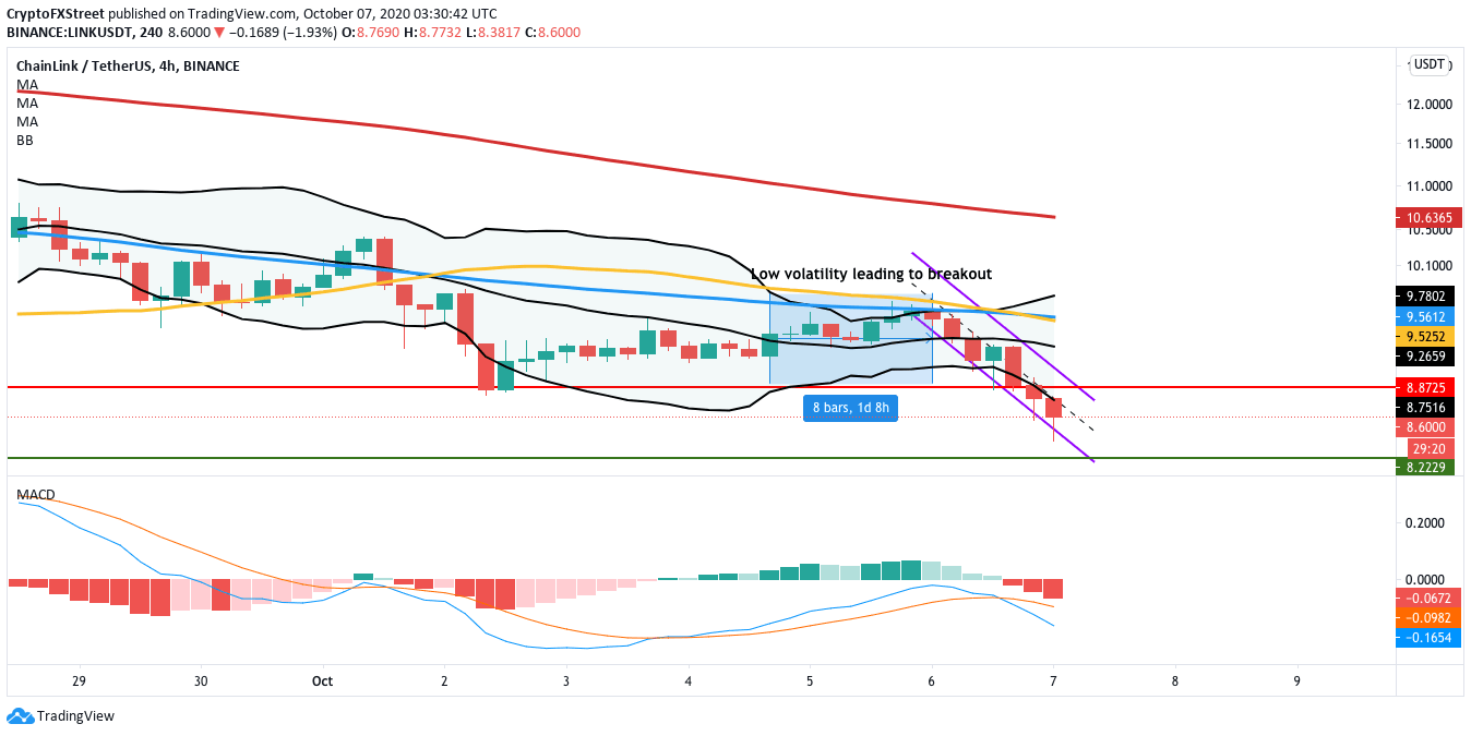 LINKUSDT 4-hour chart