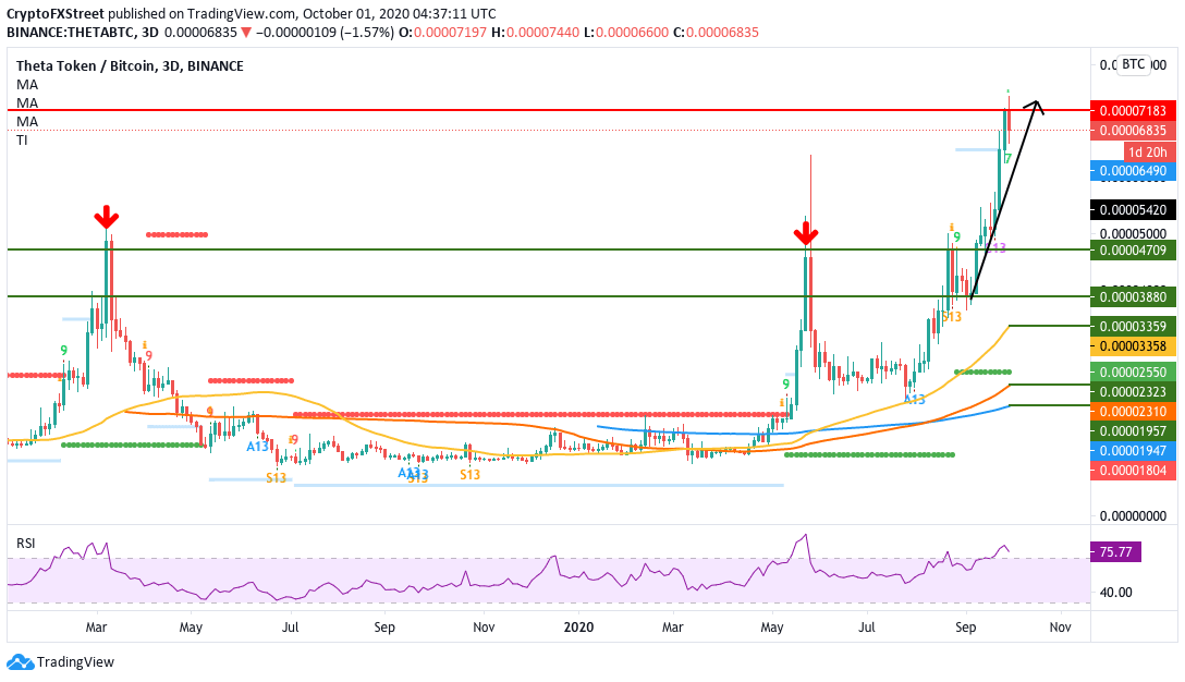 THETABTC 3-day chart