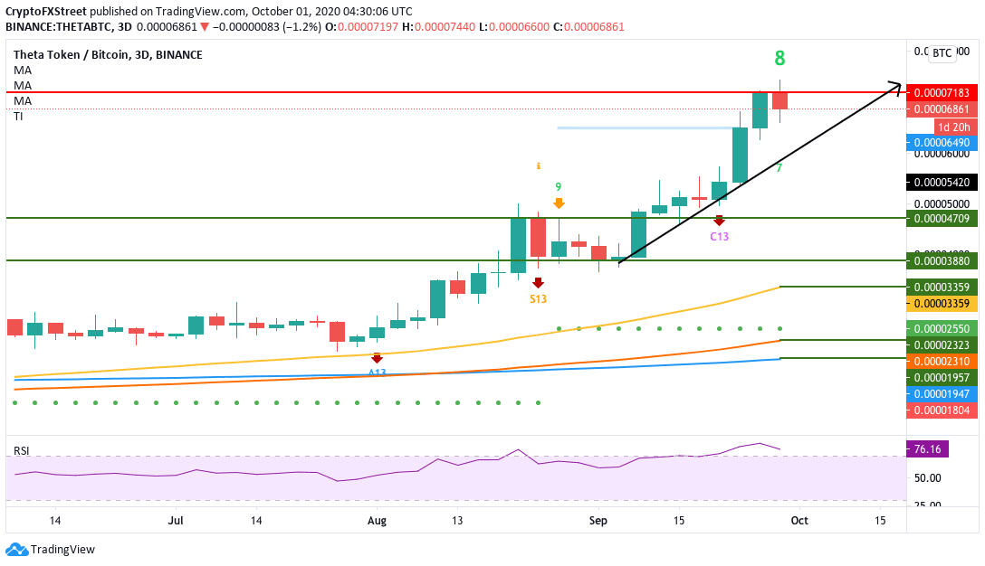 THETABTC 3-day chart