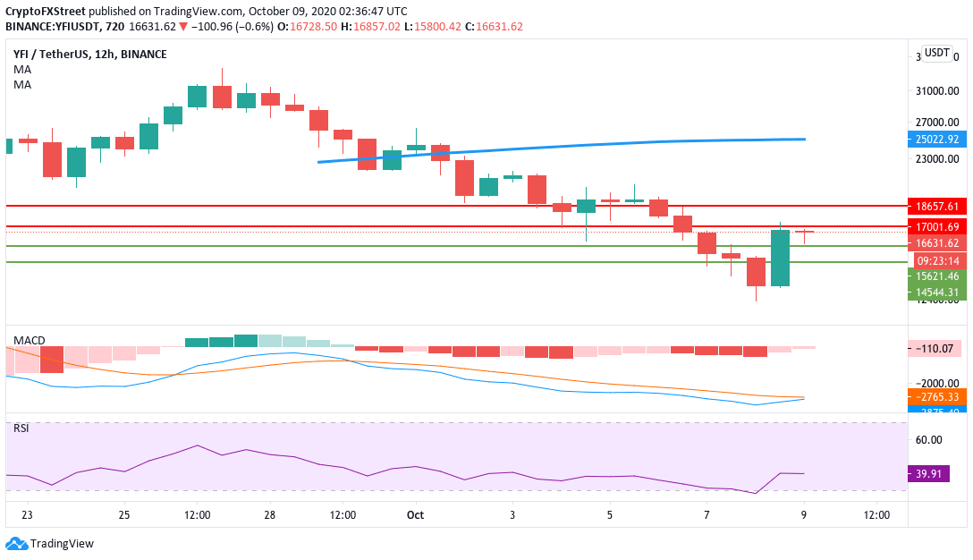YFIUSDT 12 hour chart